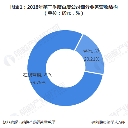 图表1：2018年第三季度百度公司细分营业营收结构（单位：亿元，%） 